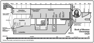 Book of Mormon Nephite
          and Lamanite Timeline (also Jaredite and Mulekite timelines) -
          a variant of Book of Mormon Chonology Chart, circa ~1980.
          Shows when the resurrected Jesus Christ appeared on the
          American continent.